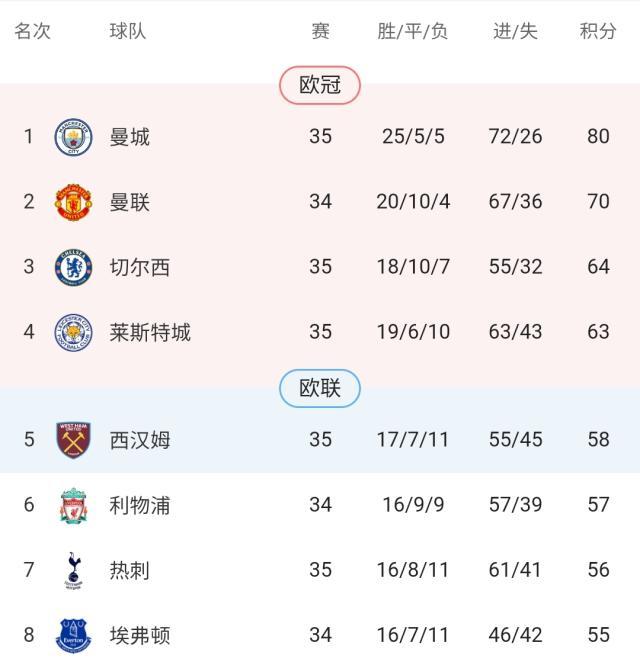 Kaiyun开云官方网站中国登录-英超争四局势已明朗？尚余两席仍有六队可参与竞争